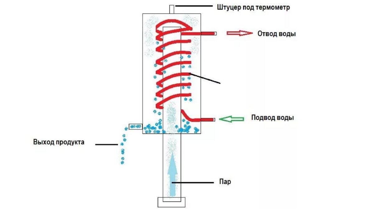 Для чего нужен дефлегматор для самогонного аппарата. Холодильник Димрота для самогонного аппарата. Холодильник Димрота схема подключения. Холодильник Димрота с узлом отбора по жидкости. Схема подключения охладителя самогонного аппарата.