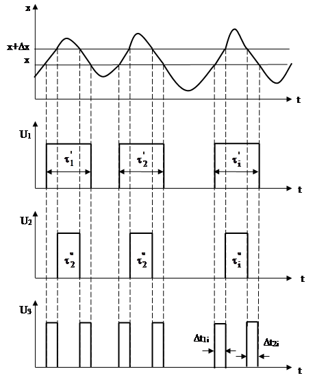 Временная характеристика сигнала.