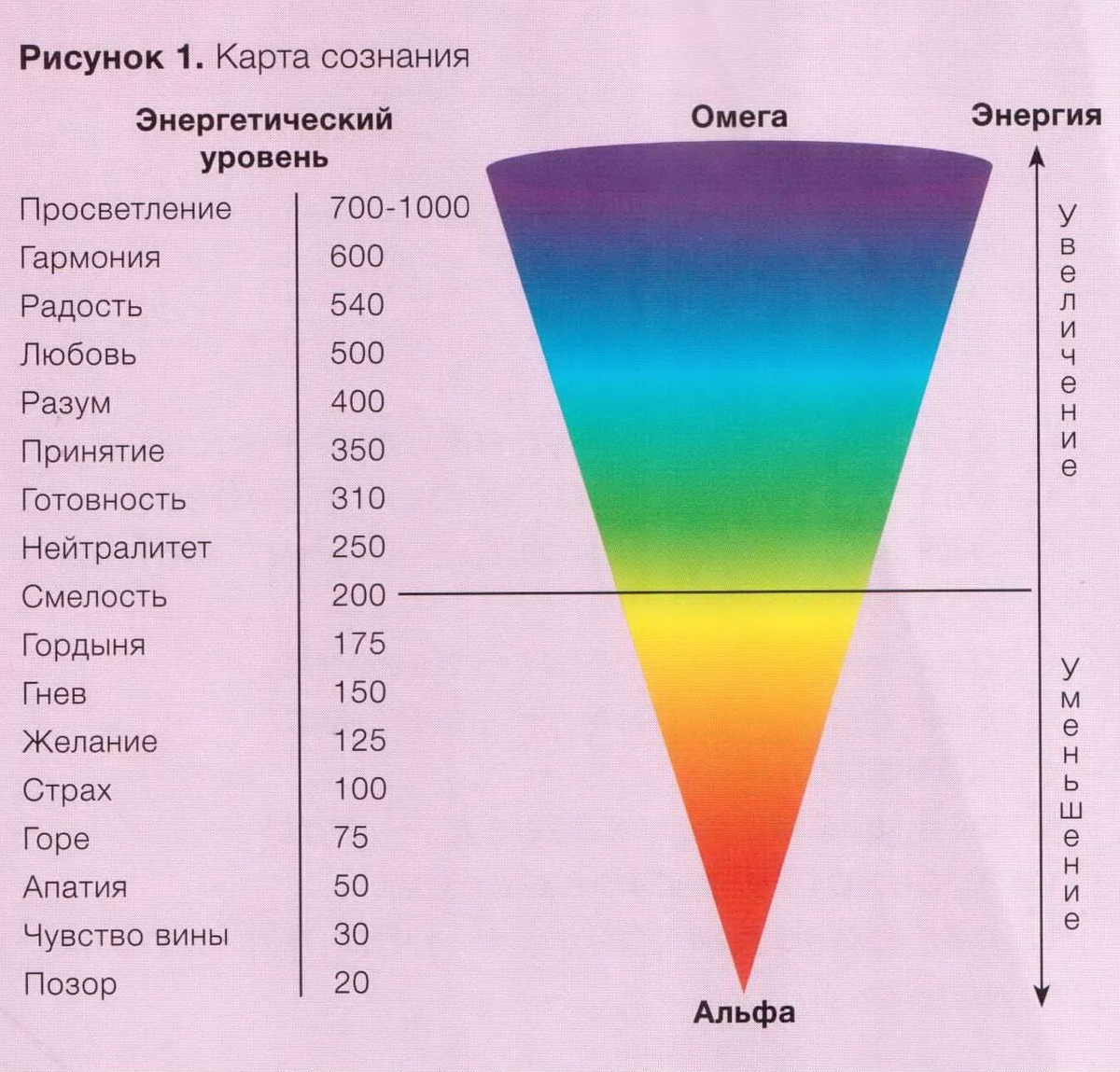 Уровни сознания