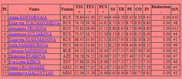 Итоги короткой программы.