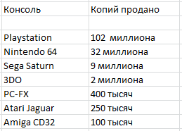 Количество проданных копий консолей 5 поколения