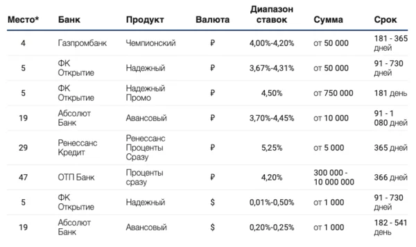 Рейтинг банков по объему портфеля депозитов на 01.10.2020 г. Указаны стандартные вклады для открытого рынка (массовый сегмент) в рублях и долларах США с выплатой процентов в начале срока. Исключены процентные ставки по целевым депозитам, комплексным вкладам с оформлением страхования, инвестиций или других продуктов.   