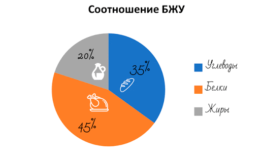 Соотношение БЖУ, если вы хотите похудеть 