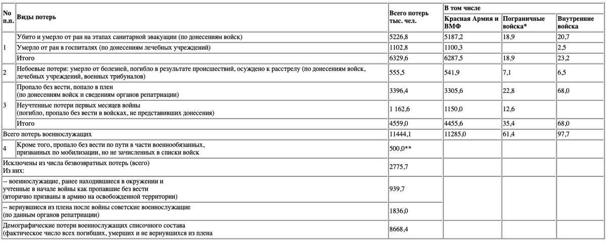 Порядок подсчета безвозвратных потерь