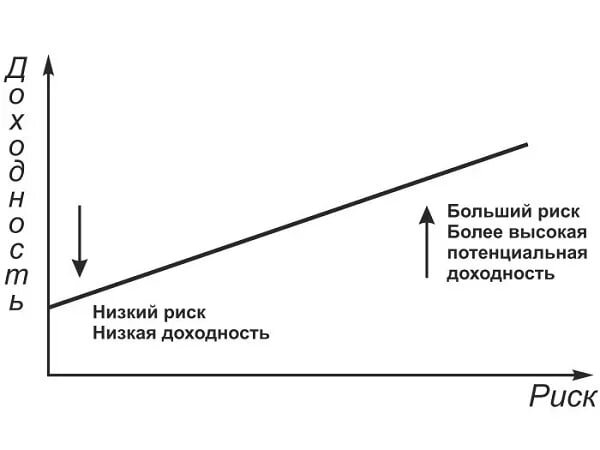 Риск и доходность презентация