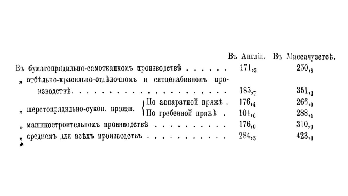 сравнение в % по отраслям и среднее значение 