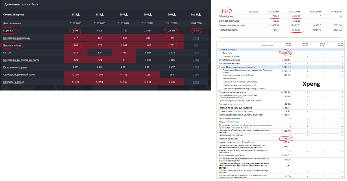 Денежные потоки Tesla, Nio и Xpeng