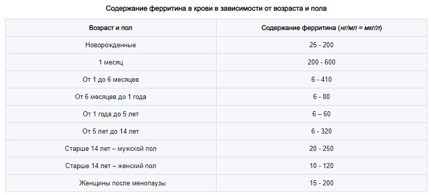 Ферритин норма у мужчин по возрасту таблица