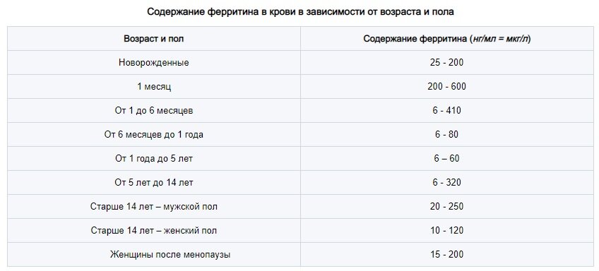 Ферритин анализ крови повышен у женщин. Ферритин норма у женщин по возрасту таблица в НГ/мл. Норма ферритина у детей таблица по возрасту. Норма ферритина у детей НГ/мл. Ферритин норма у детей по возрасту таблица.