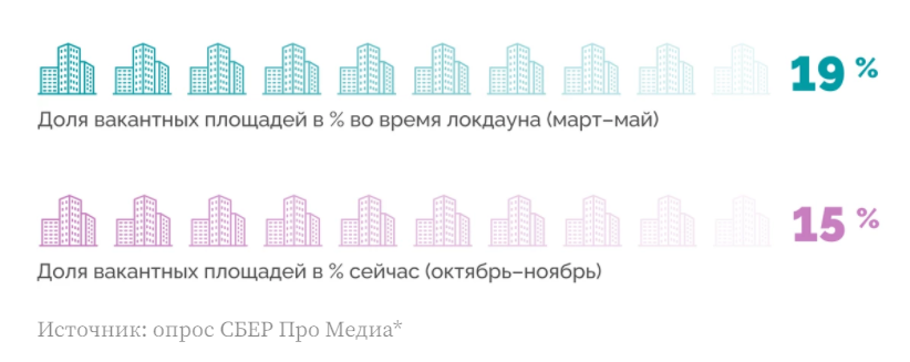 Главные тренды на рынке коммерческой недвижимости