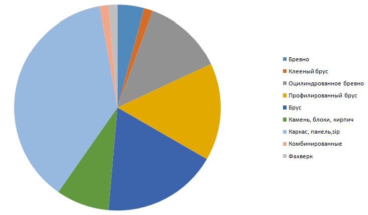 Доля различных технологий строительства по данным lesstroi