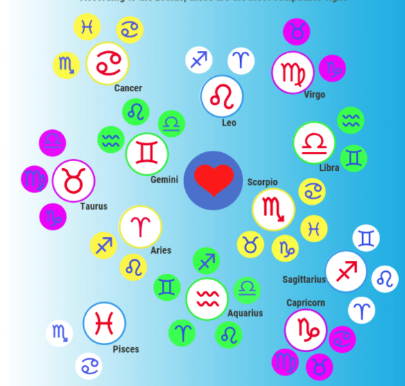 Совместимость знаков Зодиака