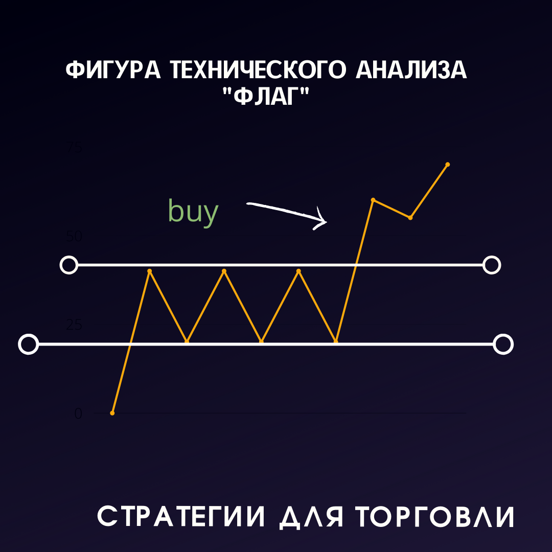 Фигура флаг. Фигуры технического анализа. Теханализ фигуры. Фигуры разворота тренда. Фигуры продолжения тренда.