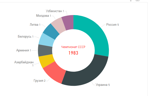 Чемпионат СССР по футболу 1983. Республики СССР