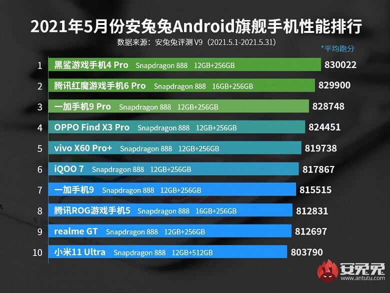 ТОП модели Xiaomi по версии AnTuTu.