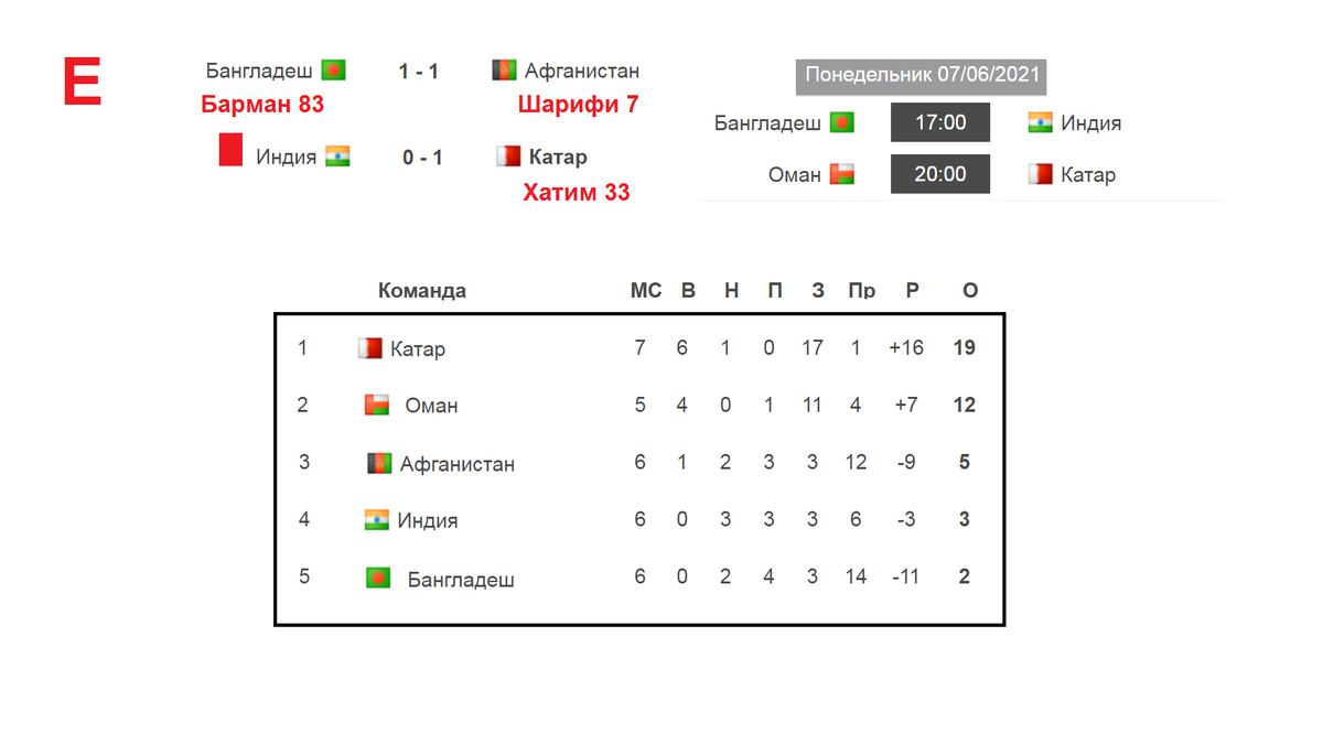 Чемпионат мира 2022. Отбор в Азии. 7 тур. Результаты. Расписание. Таблицы.  | Алекс Спортивный * Футбол | Дзен