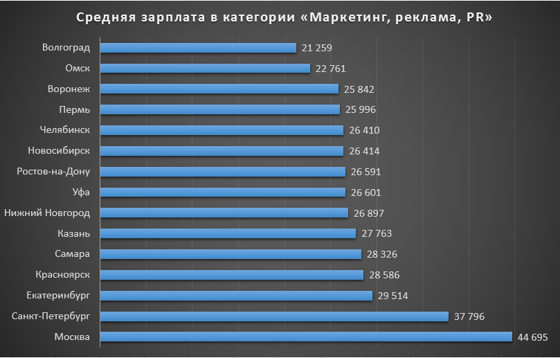 Сколько зарабатывает менеджер