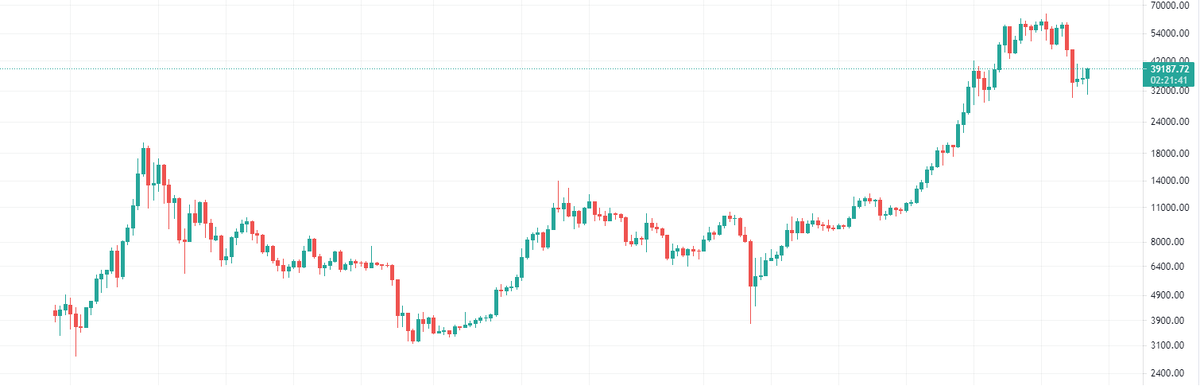 график Bitcoin c 2018 года