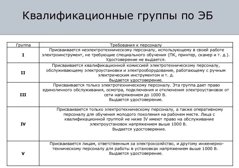 Категории электромонтера. Категории допуска электробезопасности группы. Присвоение групп по электробезопасности таблица. Присвоение 4 гр по электробезопасности. Персонал с 4 группой электробезопасности.