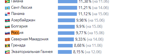 Россия по доли привитого населения, неисмотря на наличие вакцины, ниже Азербайджана и рядом с Гвинеей. yandex.ru/covid19