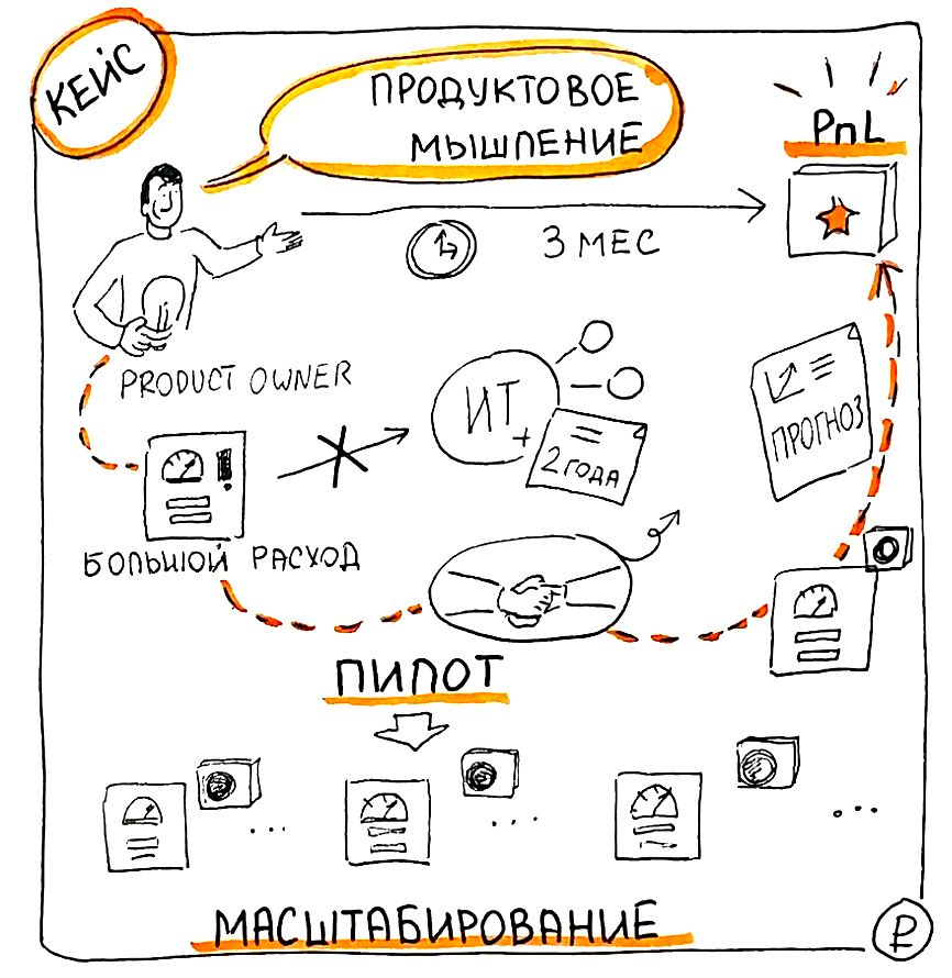 Продуктовое мышление: от пилота и первого бизнес-эффекта в масштабированию