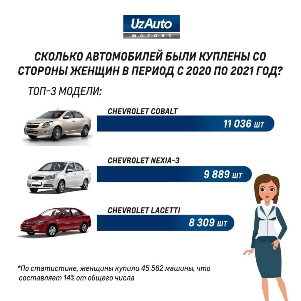 В UzAuto Motors назвали ТОП любимых женских авто в Узбекистане. Правда  выбора особого нет | Новости Узбекистана Podrobno.uz | Дзен