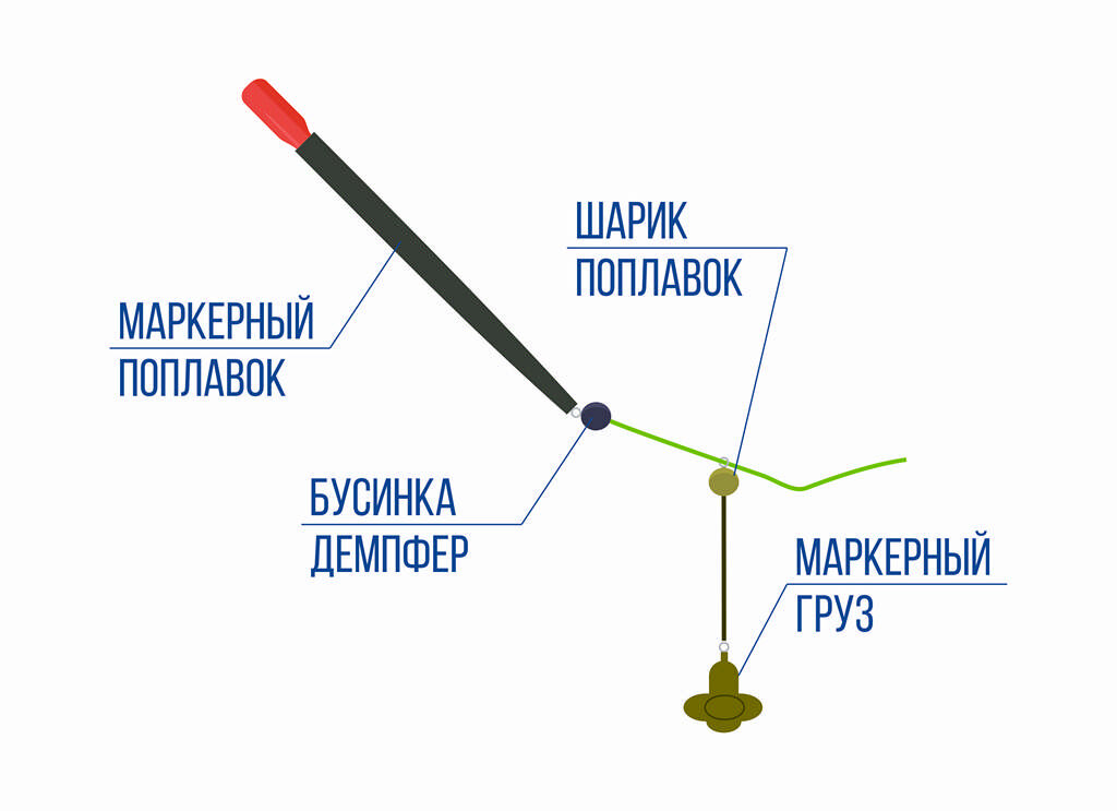 Маркерные метки на удилище.