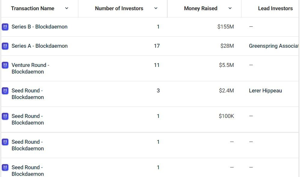 Информация о части инвестраундов Blockdaemon. Источник: CrunchBase