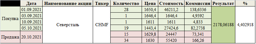 Хронология сделки