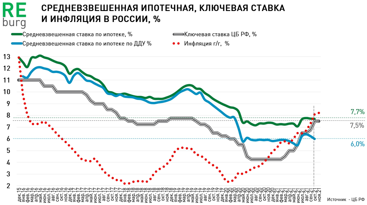 Росстат инфляция 2021 года. Ключевая ставка ЦБ. Ключевая ставка ЦБ РФ. Инфляция и Ключевая ставка в России. Ключевая ставка и инфляция по годам.