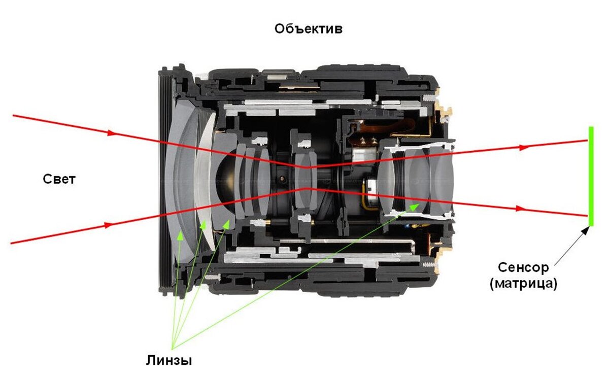 Какую часть работы выполняет объектив. Схема объектива Canon 18-55. Оптическая схема длиннофокусного объектива. Зеркальный объектив МТО-11 оптическая схема.