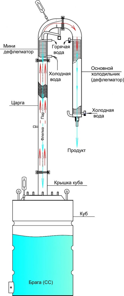 Ректификационная колонна из обычного дистиллятора