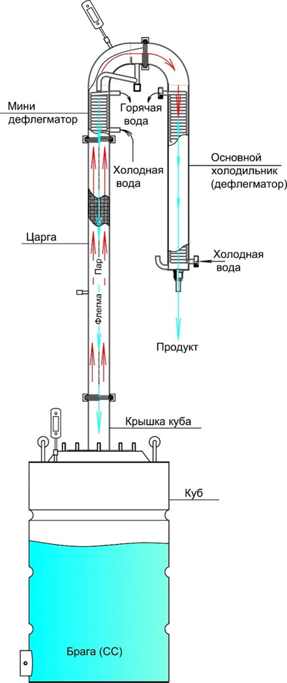 Что лучше: бражная или ректификационная колонна? | МирБир | Дзен