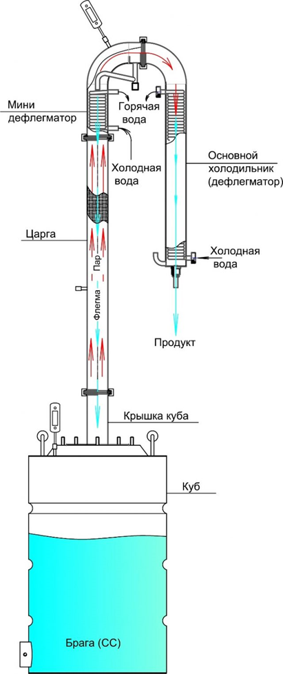 Виды ректификационных колонн