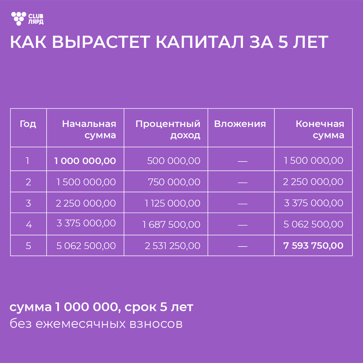 Например, рост капитала по моей методике