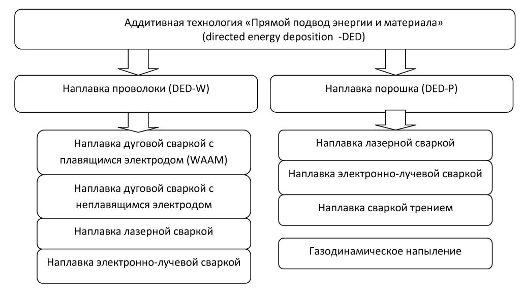 Диаграмма разновидностей технологии "Прямой подвод энергии и материала"