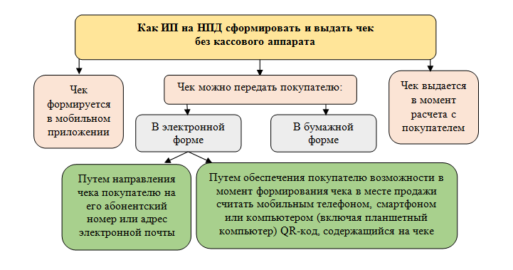 Ип может работать без кассы. Кто может работать без кассового аппарата в 2020 году.