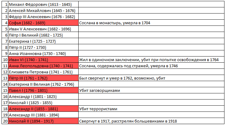 Российское государство при первых Романовых