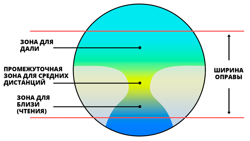 Зона очко. Строение прогрессивной очковой линзы. Бифокальная очковая линза схема. Разметка прогрессивных очковых линз. Разметка бифокальных очковых линз.