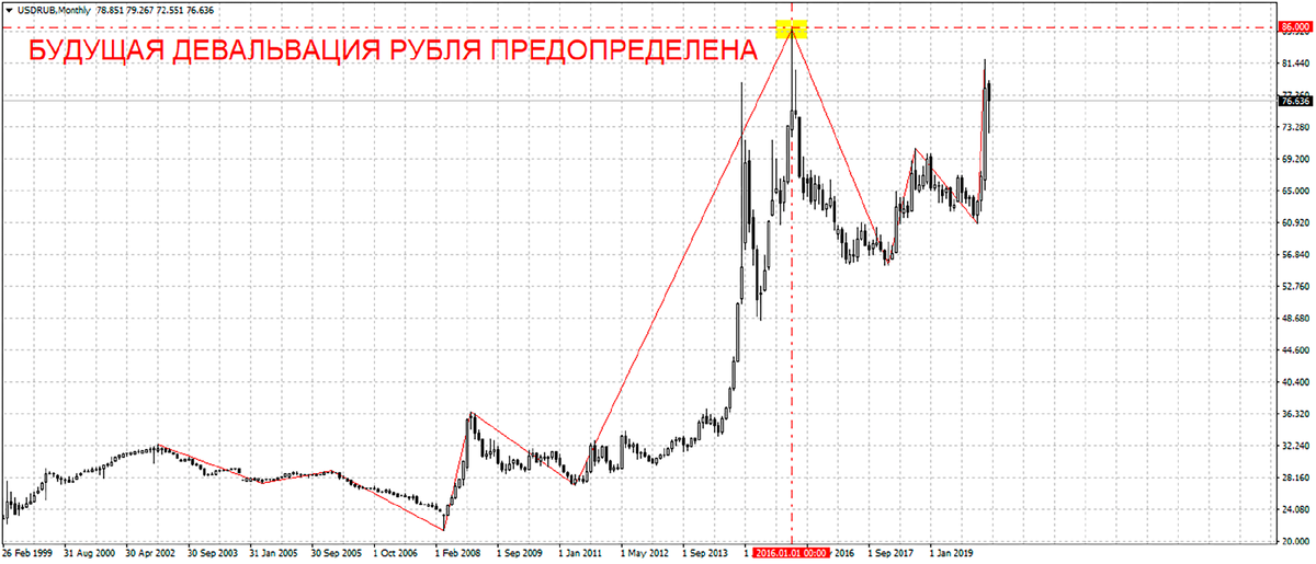Валютная пара USD/RUB, месячный тайм фрейм на 22.04.2020г.