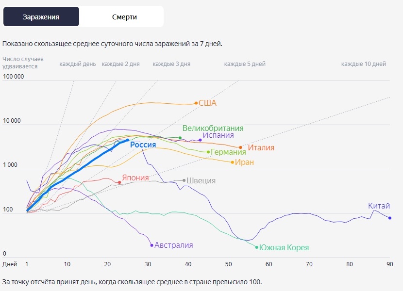 Посмотрите на графике на Китай - он тихо ушел вниз в тревожной статистике. Фото: Яндекс.Коронавирус