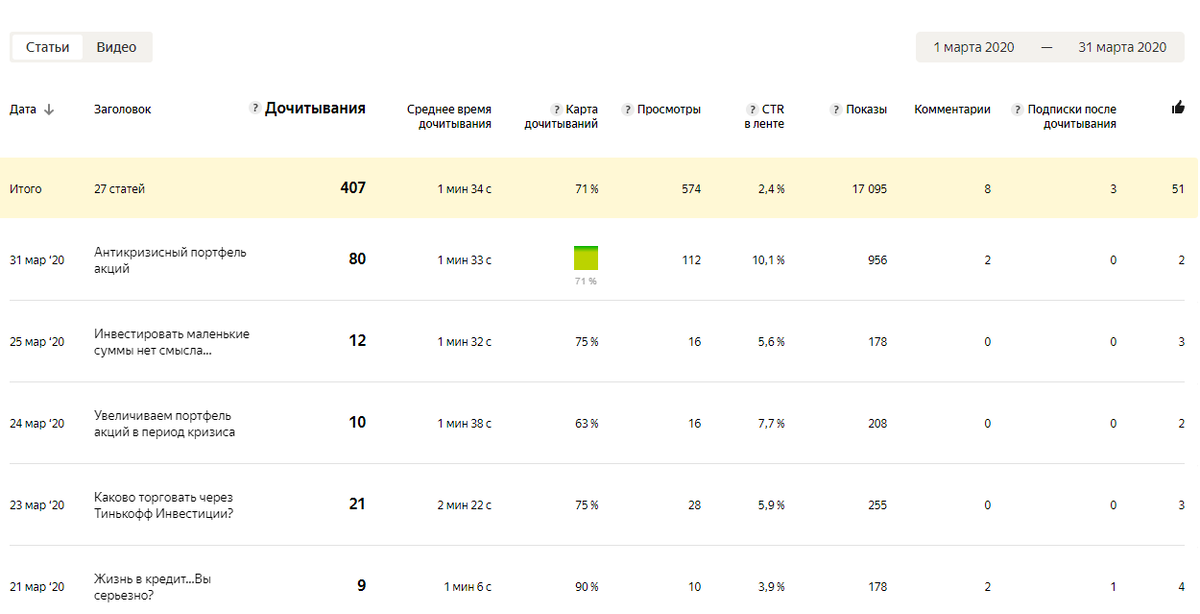 Данные за март. CTR 2.4%