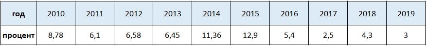 Инфляция в России по годам