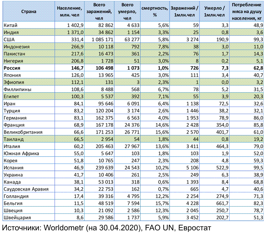 Сравнение данных по заболеваемости и летальности от Covid-19  с потреблением мяса на душу населения по странам мира