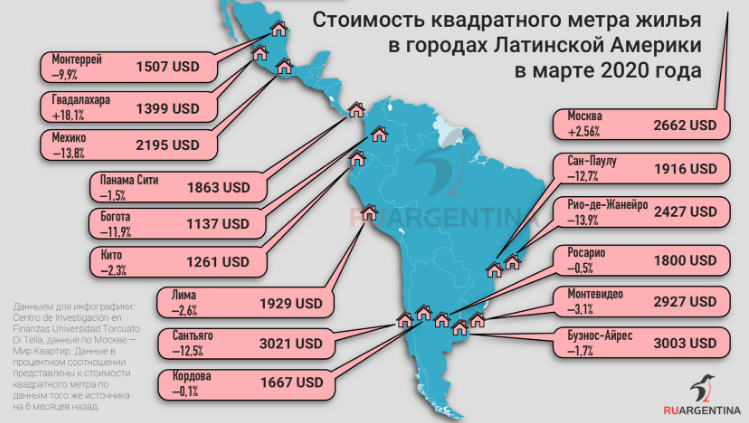 Сантьяго на 1-м месте по стоимости жилья