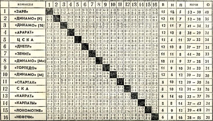 Итоговая таблица чемпионата СССР по футболу 1972 года