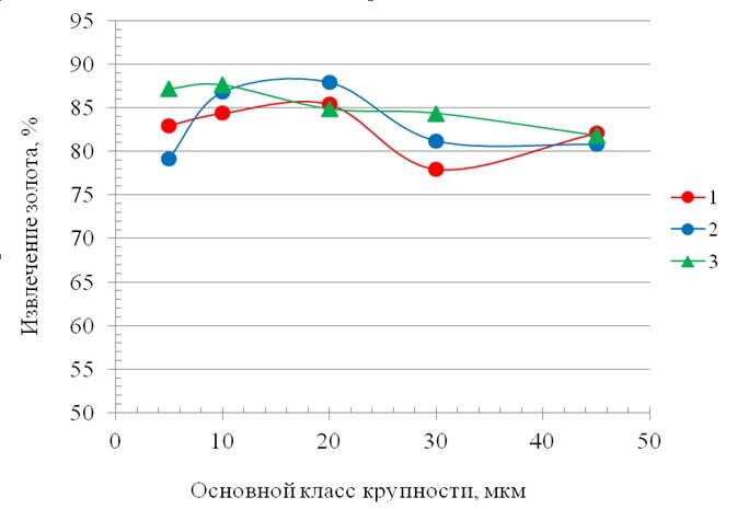 Рисунок 1 – Зависимость извлечения золота в раствор от степени  измельчения (для проб с выходом концентрата: 1-17 %, 2-20 %, 3-10 %.) 