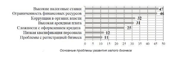 Основные проблемы МСБ по мнению предпринимателей