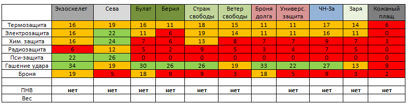 Чит-коды для Сталкер: Тень Чернобыля