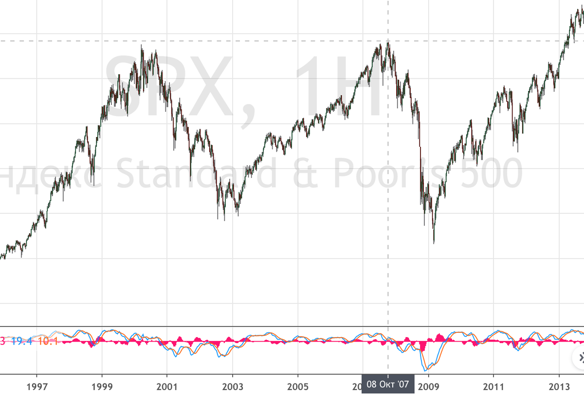 График индекса S&P 500 в кризисы 2000-х
